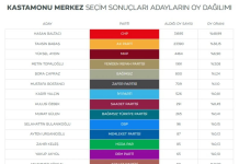 Kastamonu Seçim Sonuçları