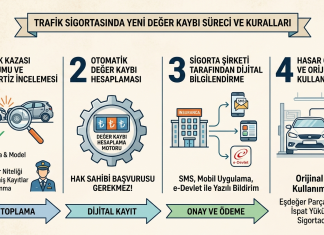 Trafik Sigortasında Yeni Dönem